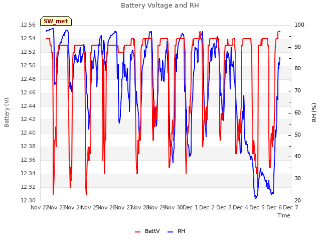 plot of Battery Voltage and RH