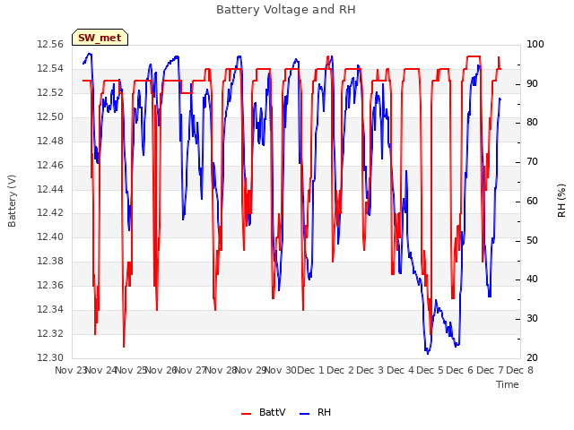 plot of Battery Voltage and RH