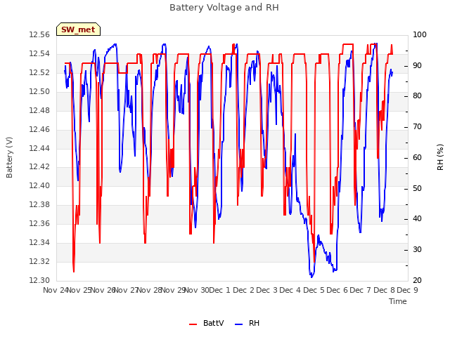 plot of Battery Voltage and RH