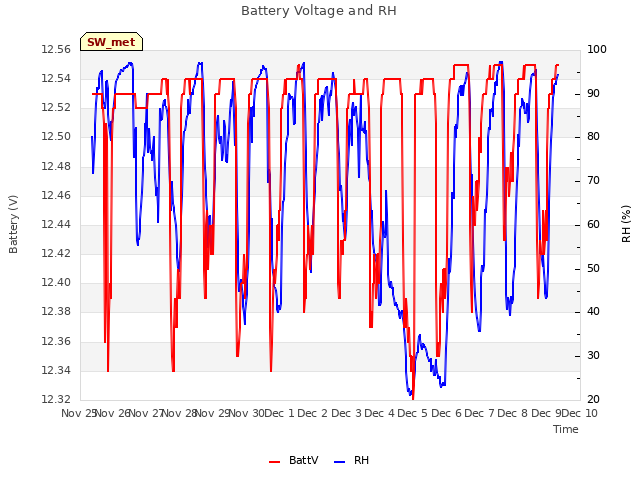 plot of Battery Voltage and RH