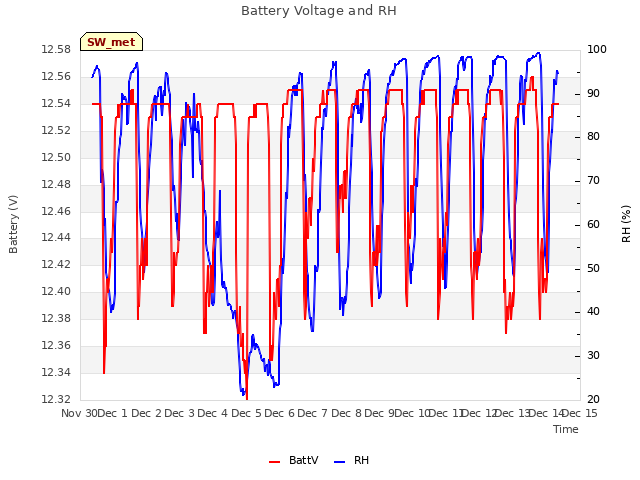 plot of Battery Voltage and RH