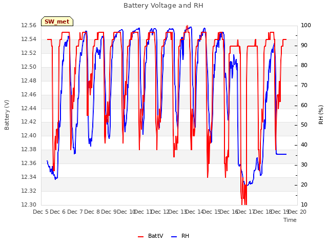 plot of Battery Voltage and RH