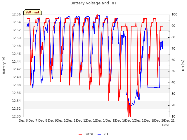 plot of Battery Voltage and RH