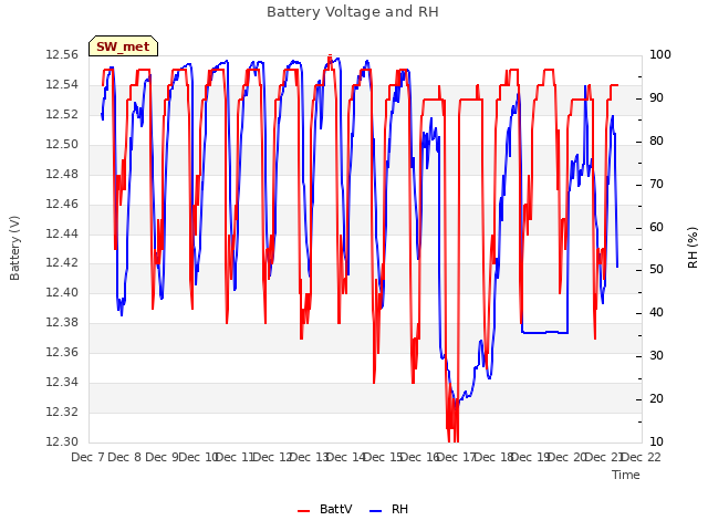 plot of Battery Voltage and RH