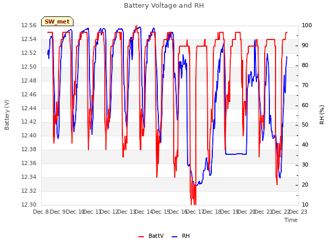 plot of Battery Voltage and RH