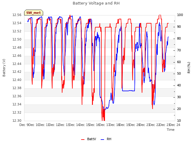 plot of Battery Voltage and RH