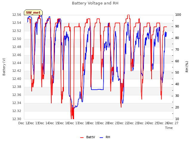 plot of Battery Voltage and RH