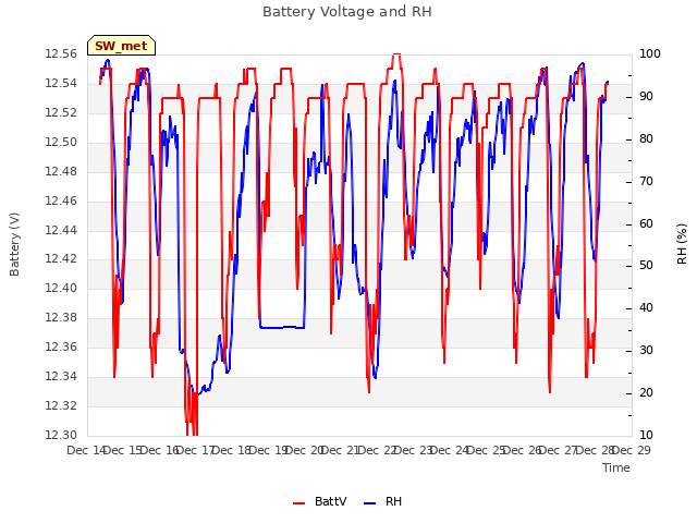 plot of Battery Voltage and RH