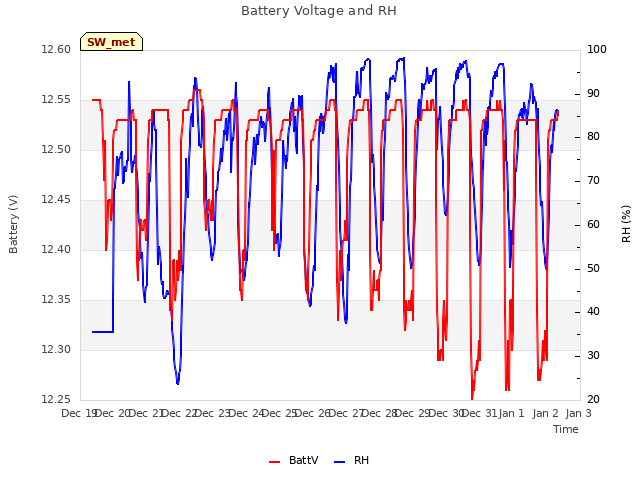 plot of Battery Voltage and RH