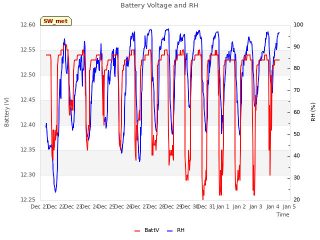 plot of Battery Voltage and RH