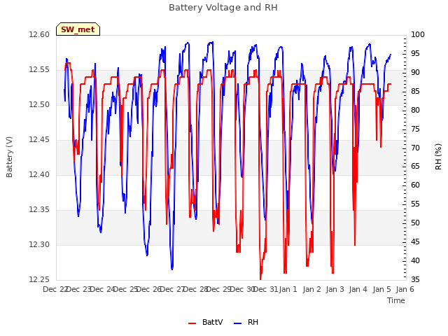 plot of Battery Voltage and RH