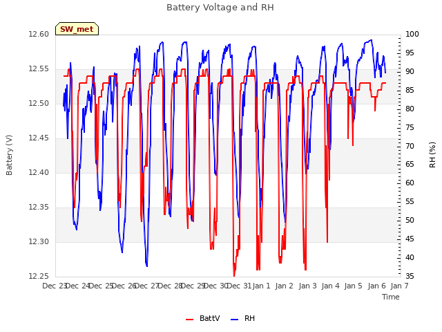 plot of Battery Voltage and RH