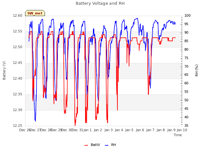 plot of Battery Voltage and RH