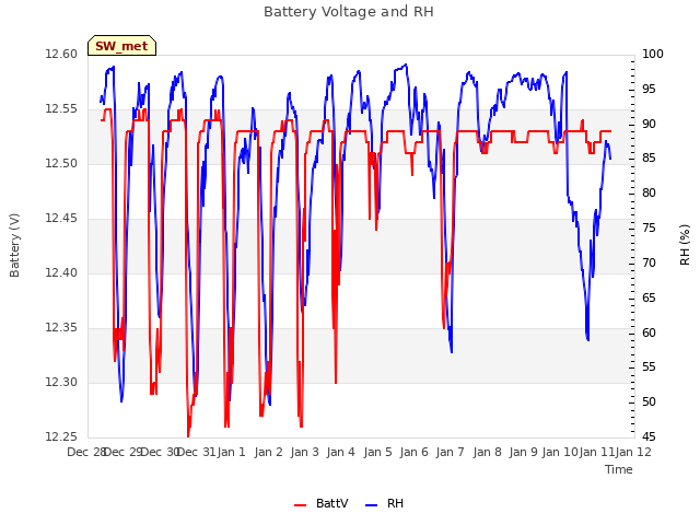 plot of Battery Voltage and RH