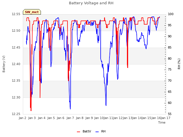 plot of Battery Voltage and RH