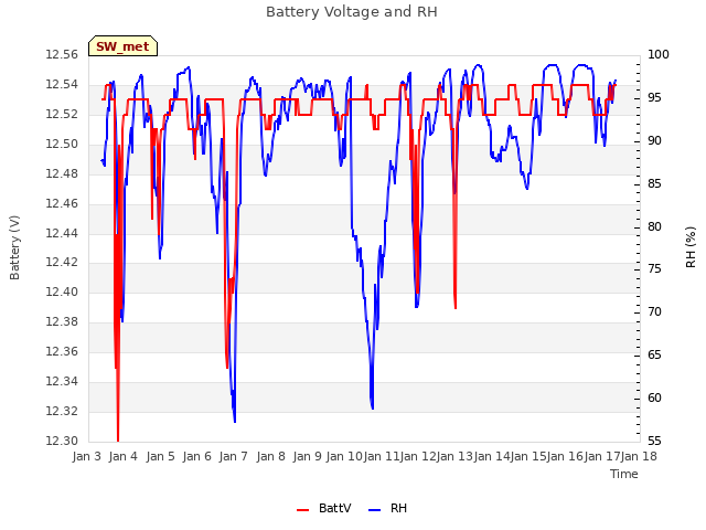 plot of Battery Voltage and RH