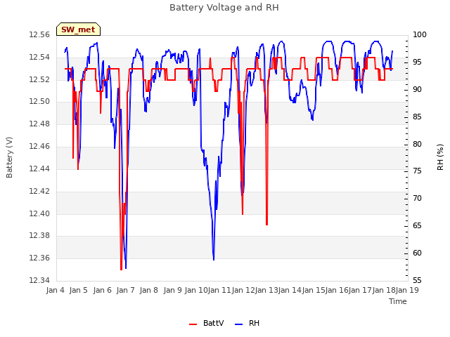 plot of Battery Voltage and RH