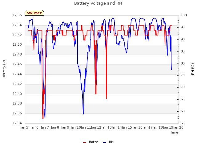 plot of Battery Voltage and RH