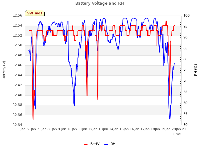 plot of Battery Voltage and RH