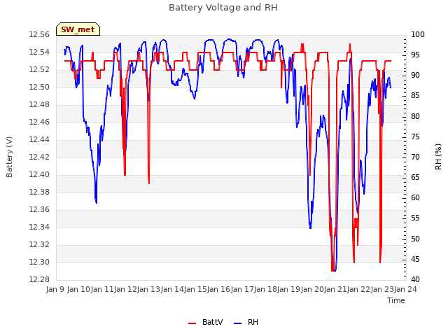 plot of Battery Voltage and RH