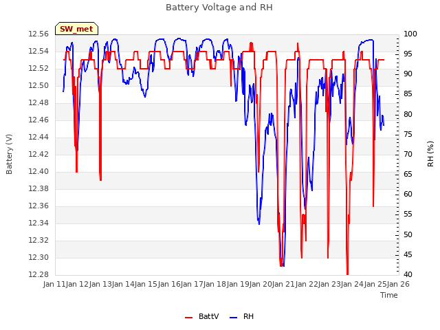 plot of Battery Voltage and RH