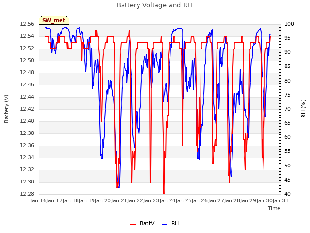 plot of Battery Voltage and RH