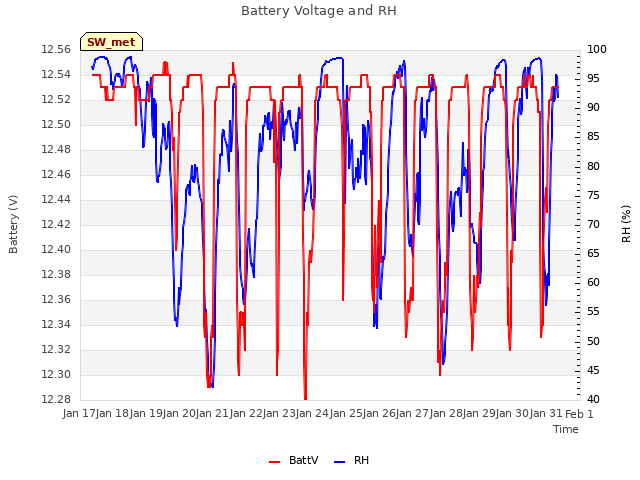 plot of Battery Voltage and RH