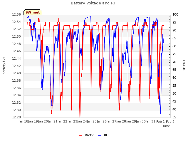 plot of Battery Voltage and RH