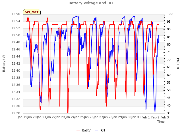 plot of Battery Voltage and RH