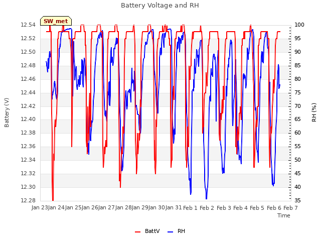 plot of Battery Voltage and RH