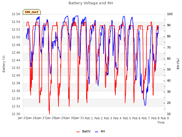 plot of Battery Voltage and RH