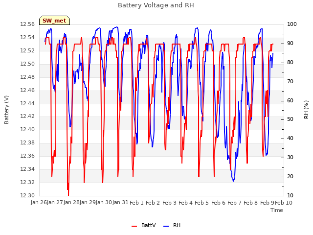 plot of Battery Voltage and RH