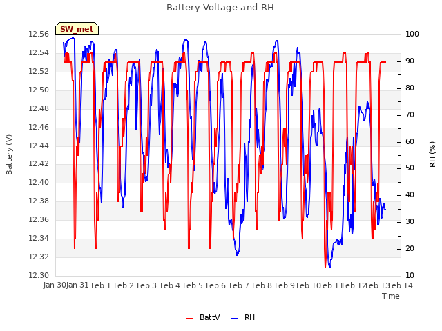 plot of Battery Voltage and RH