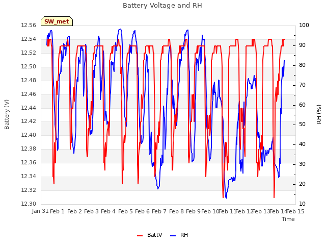 plot of Battery Voltage and RH