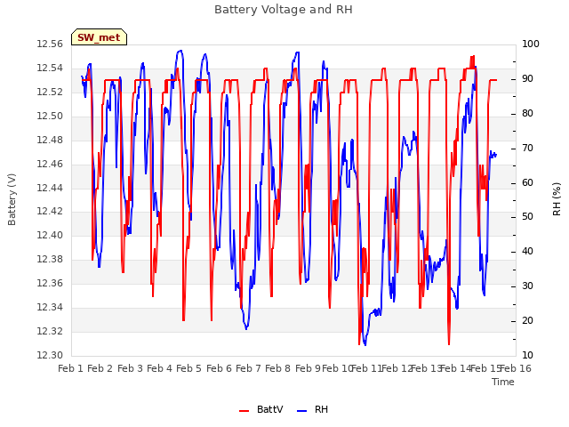 plot of Battery Voltage and RH