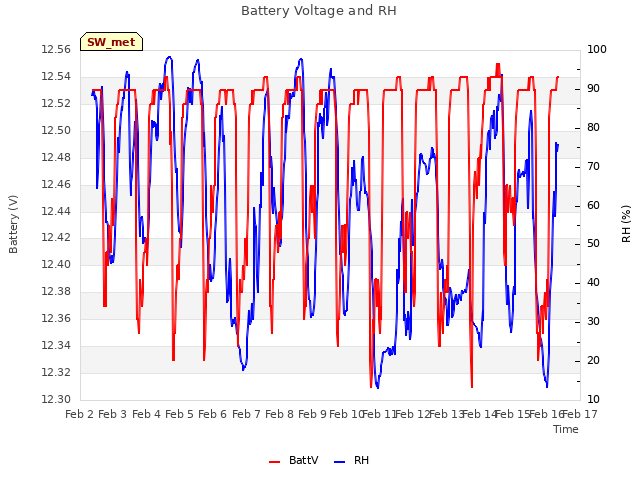 plot of Battery Voltage and RH