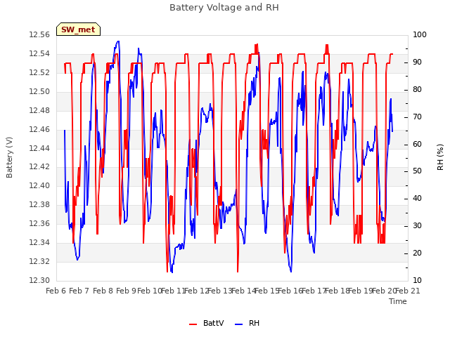 plot of Battery Voltage and RH