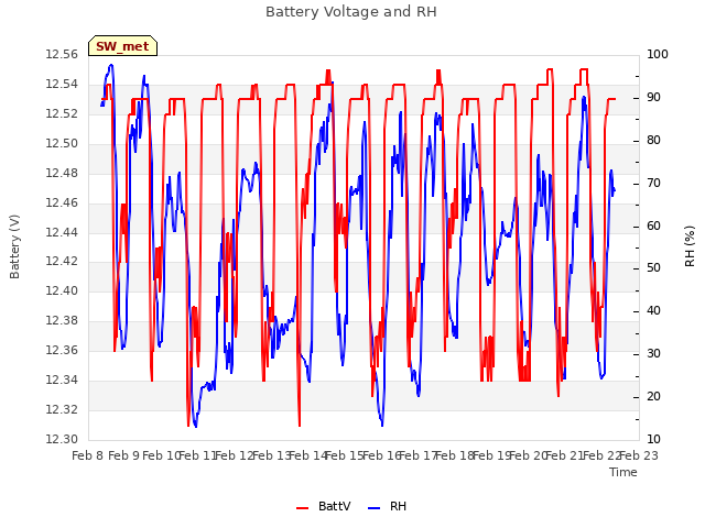 plot of Battery Voltage and RH