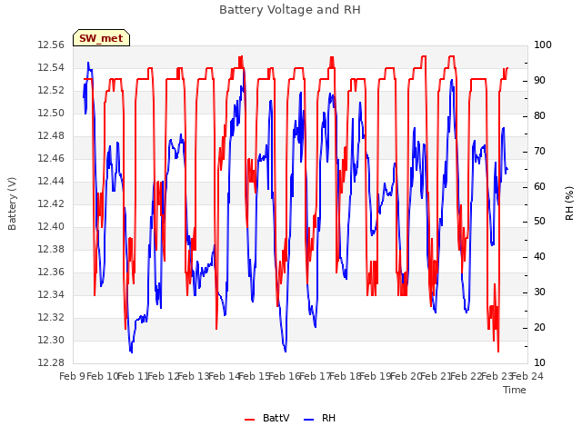 plot of Battery Voltage and RH