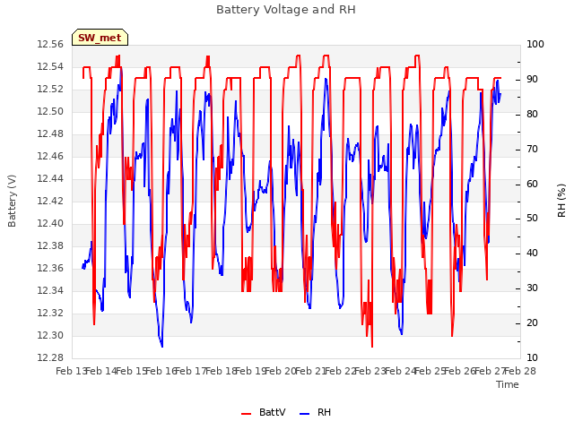 plot of Battery Voltage and RH