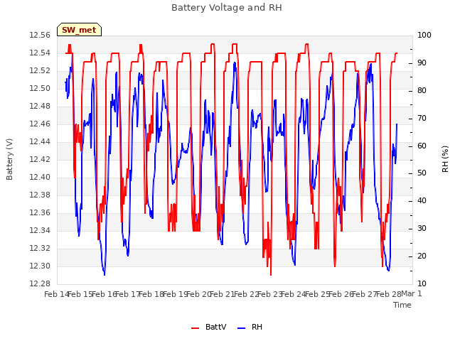 plot of Battery Voltage and RH