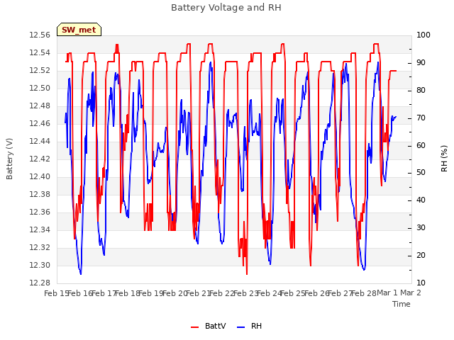 plot of Battery Voltage and RH