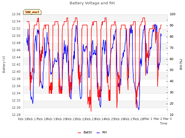 plot of Battery Voltage and RH