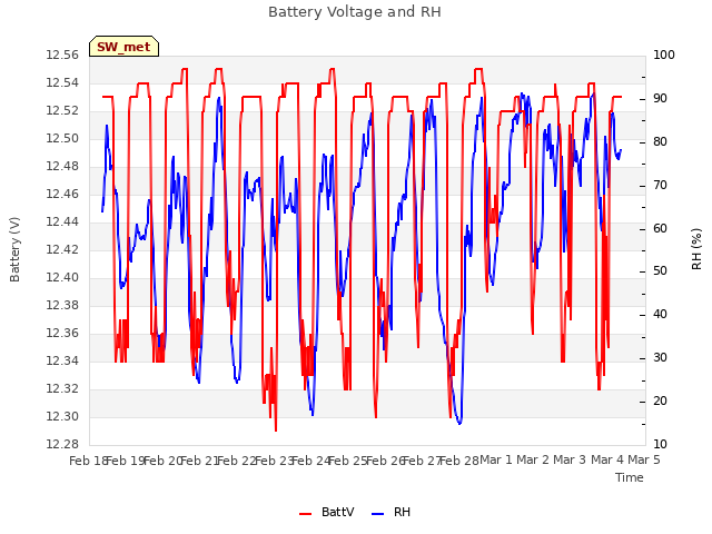 plot of Battery Voltage and RH