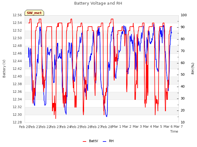 plot of Battery Voltage and RH