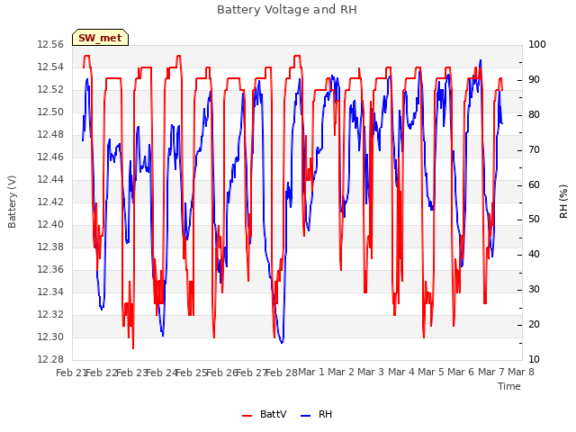 plot of Battery Voltage and RH