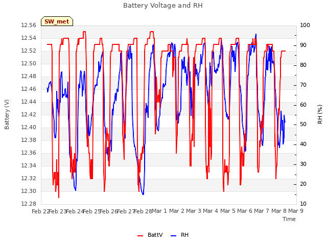 plot of Battery Voltage and RH