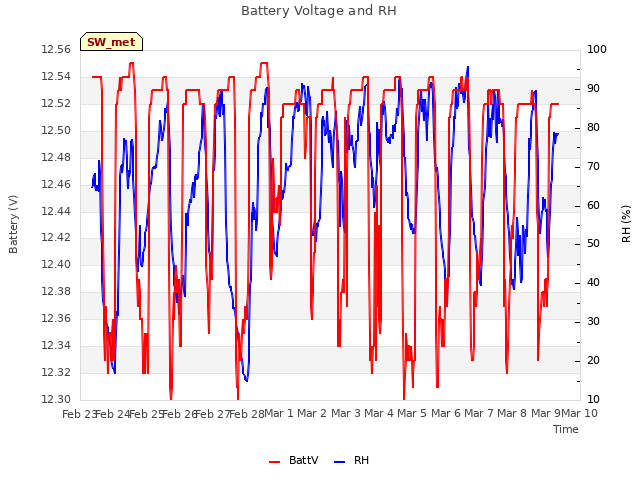 plot of Battery Voltage and RH