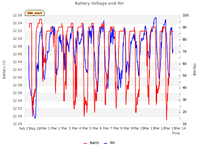 plot of Battery Voltage and RH