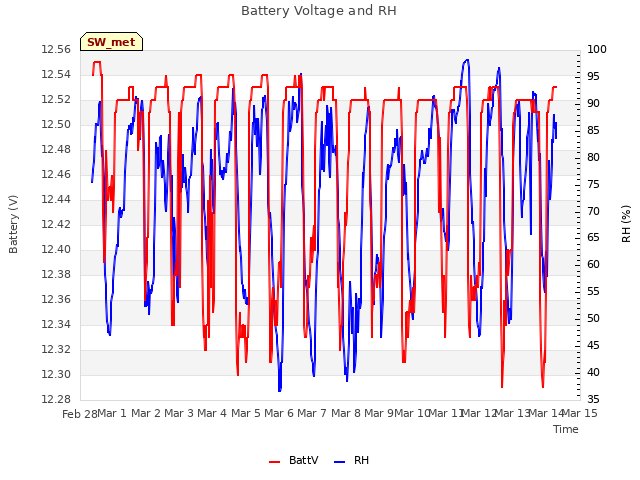 plot of Battery Voltage and RH